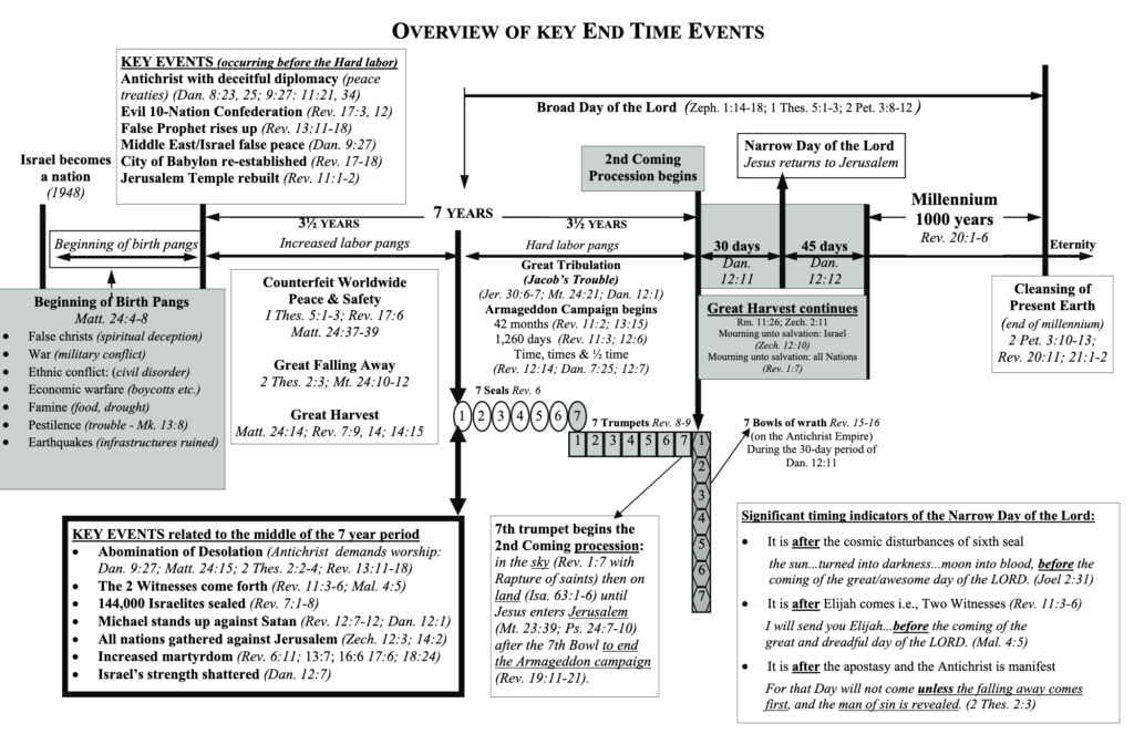 End Times Timechart - Eljasib Trust