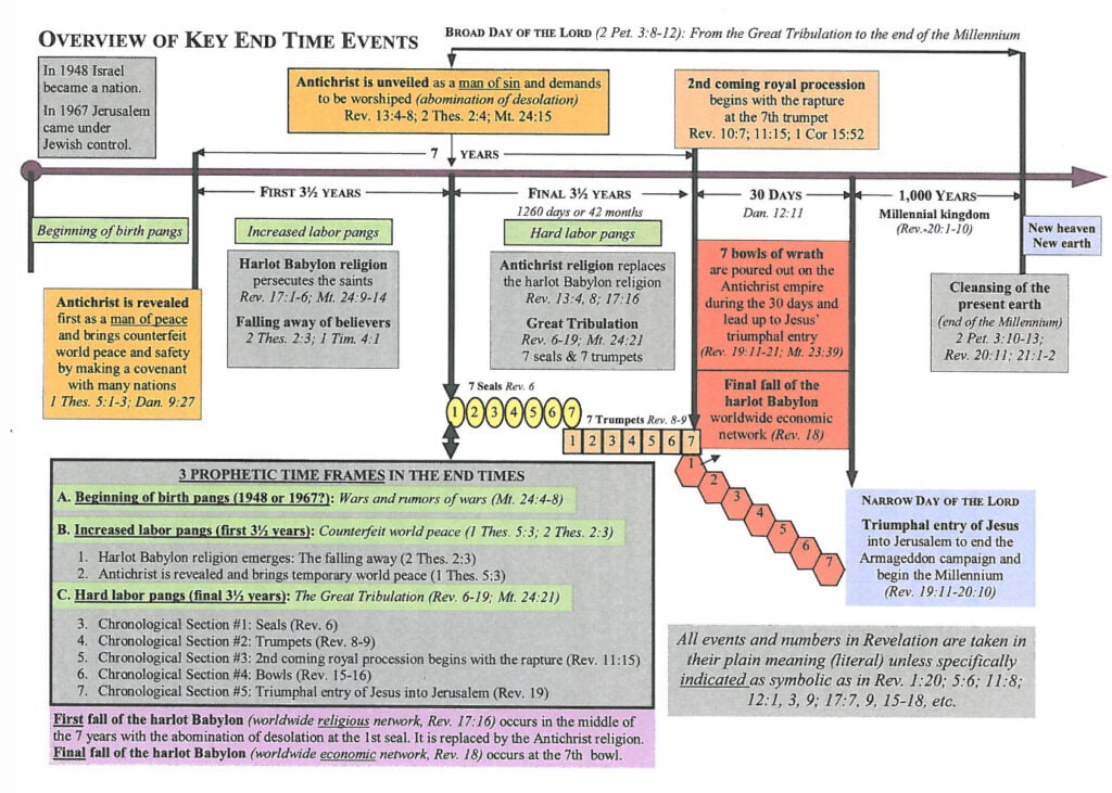 End Times Time Chart - ELJASIB MISSIONS